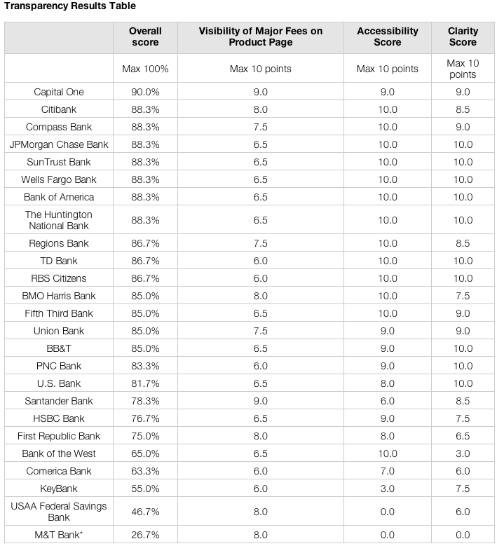 Until Banks Settle On Single Way To Disclose Fees, It’s Hard To Compare