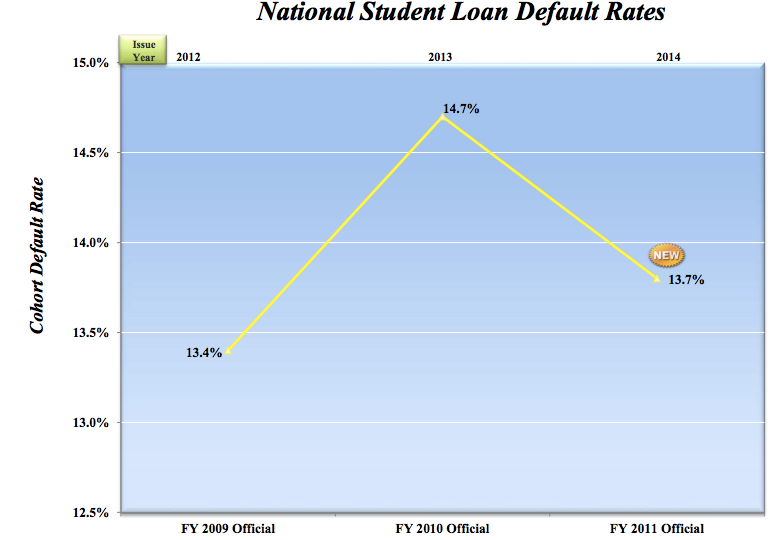 The number of students defaulting on some federal loans within three years of beginning repayment has decreased. 