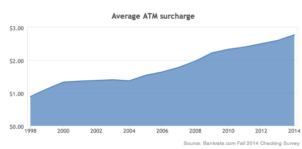 The average cost of ATM fees increased for the eighth consecutive year. 