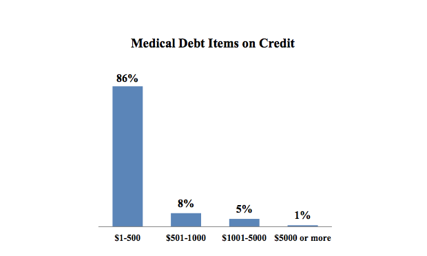 The NCLC reports that the majority of medical debt held by consumers is less than $500. 