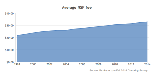 Consumers paid an average of $32.74  in fees for non-sufficient funds this year. 