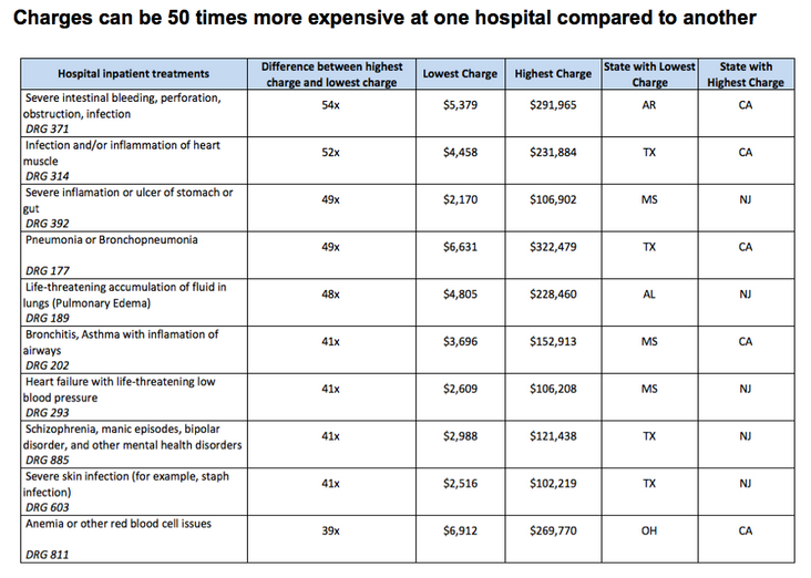 Costs for medical procedures vary greatly from state to state. 