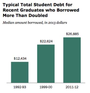 With student loan debt well over $1 trillion dollars, it's no surprise that the average amount of debt students leave college with had doubled since 1993. 