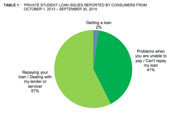 A vast majority of complaints received by the CFPB relating to private student loans involve issues with repayment and servicing of loans.  