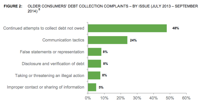 Older Americans report facing several issues when it comes to interactions with debt collectors.