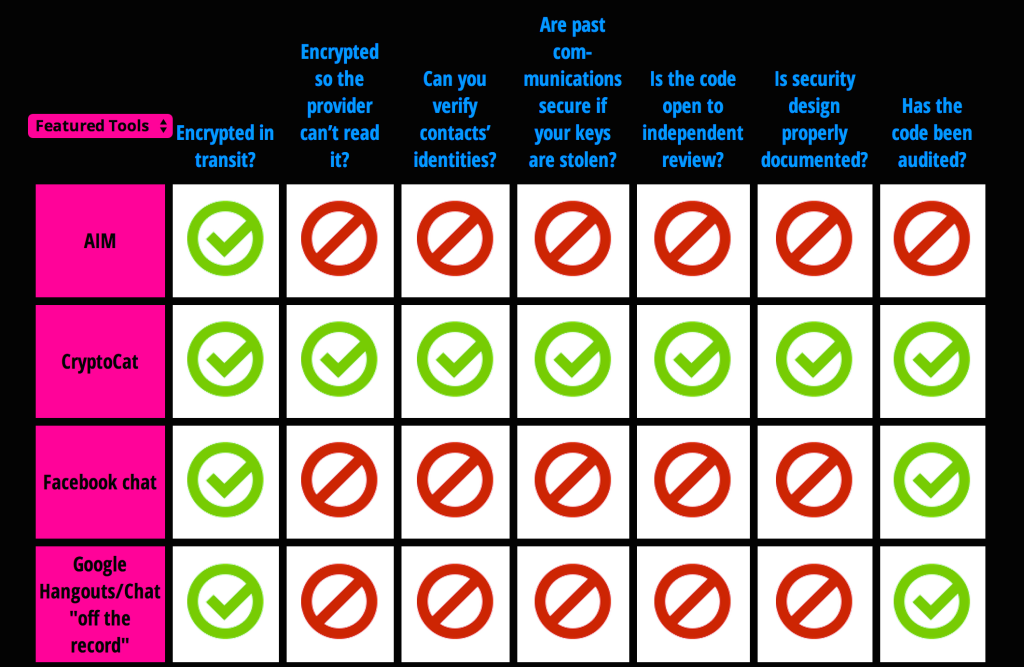 Results for four of the 39 services currently evaluated on the EFF's Secure Messaging Scorecard.