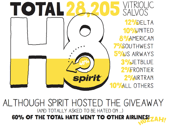 Although Spirit was proud to only receive 40% of the hate from respondents, the figure still far out weighed the hate for other airlines. 
