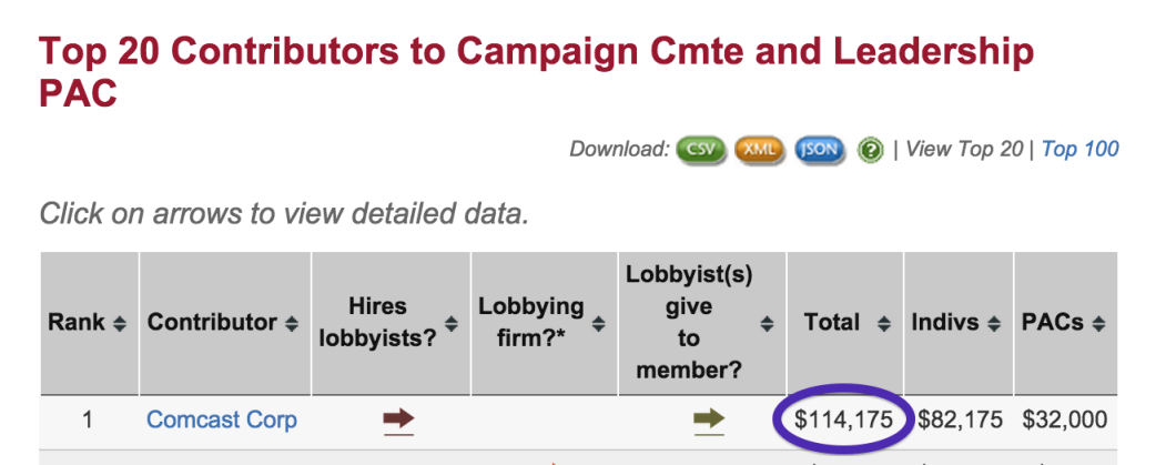 According to OpenSecrets.org, Casey's campaign and leadership PAC took in more than $114,000 from Comcast during the 2014 election cycle alone. The cable colossus was the Pennsylvania Senator's top contributor.