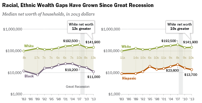 The wealth gap between races continues to widen despite recession recovery.