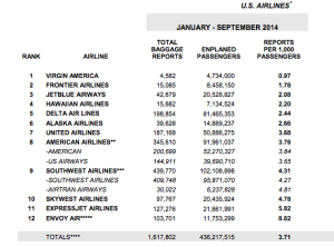 Mishandled baggage from January to September 2014. [Click to Enlarge]