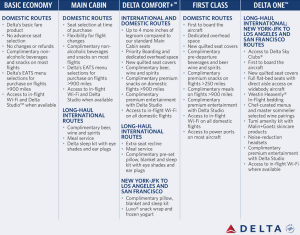 Starting March 1, Delta will offer five ticketing options. [Click to enlarge]