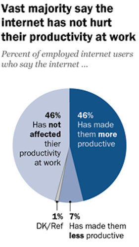 Most Pew respondents say that technology helps or has no impact on their productivity.