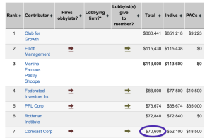 Comcast was only the seventh-largest contributor to Toomey's campaign fund and leadership PAC, but still gave more than $70K in 2014. Click image to read.
