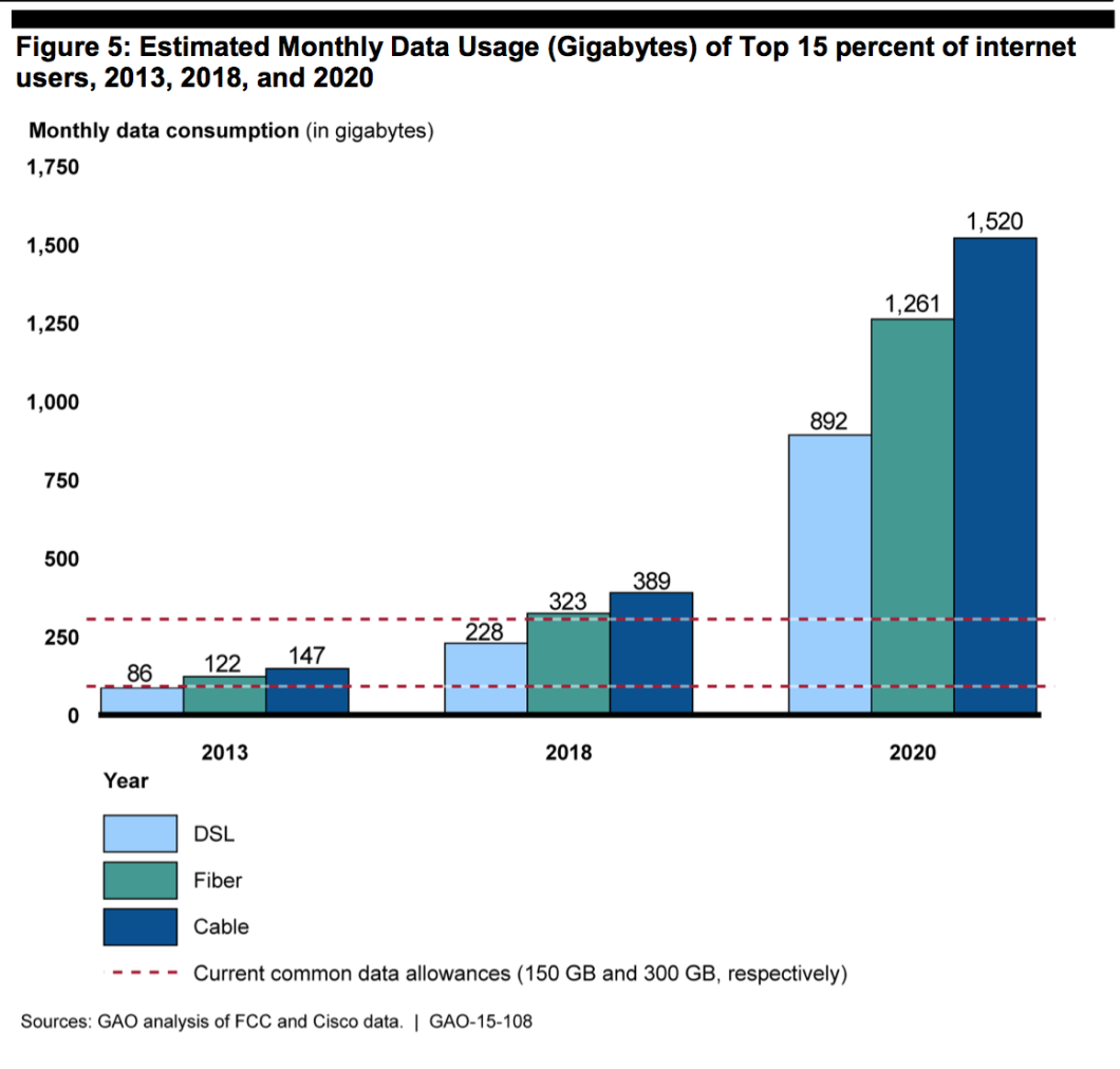 This chart from the GAO report shows that the top 15% of cable Internet users will be surpassing current data caps by 2018, and using several times that amount of data by 2020.