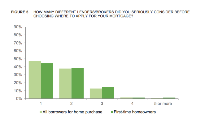 Nearly half of all consumers didn't shop around before applying for a mortgage.