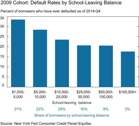 The Federal Reserve Bank of New York found that borrowers with the least amount of student loan debt were actually more likely to default. 
