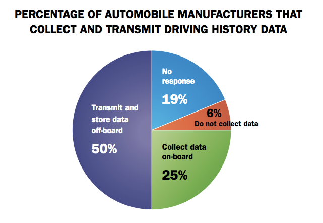A majority of manufacturers reported storing driver data with third-parties.  