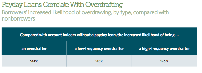 The report looks at the likelihood that payday loan borrowers will overdraft. 