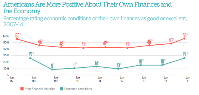Consumers' positive feelings about the economy have finally reached the same level as before the Great Recession. 