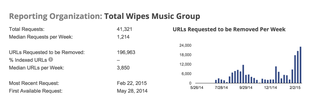 The Google Transparency Report shows the sheer volume of DMCA requests made by Total Wipes in just the last few months.