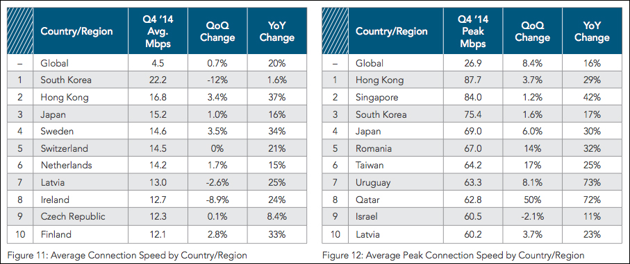 Akamai's top 10 worldwide best average internet connection speeds for the end of 2014.