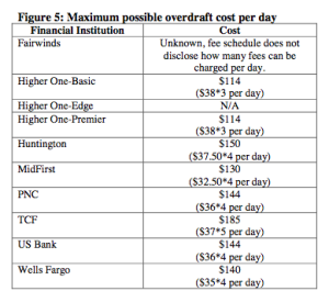 On average the banks examined by CRL allowed students to pay up to $100 per day in overdraft fees.  [Click to enlarge] 