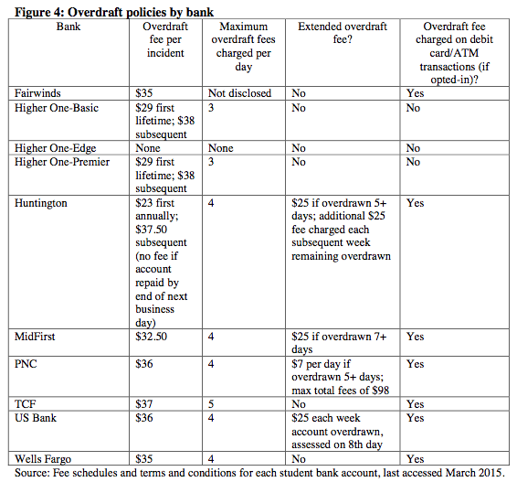 CRL examined the overdraft policies of eight banks with college agreements. [Click to enlarge]