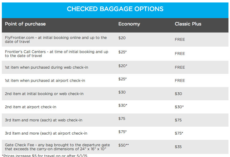 Frontier Airline will raise its checked baggage fees beginning May 1. 