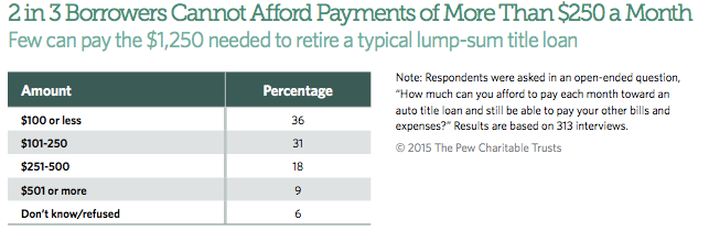 Most auto title loan borrowers say they can't afford the hefty payments required to retire the loans. 