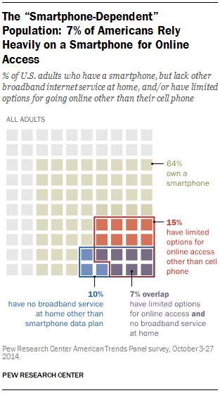 Seven percent of Pew survey respondents say they do not have broadband access at home, and also have relatively few options for getting online other than their cell phone. [Click to enlarge]