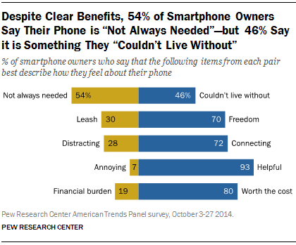 A majority of smartphone users say they don't find their devices "essential." [Click to enlarge]