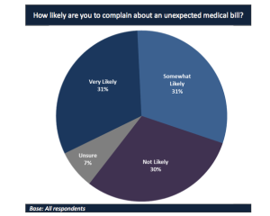 Most survey respondents said they were very likely or somewhat likely to complaint about unexpected medical bills. 