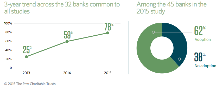 More banks than ever have adopted comprehensive disclosure forms for consumers. 