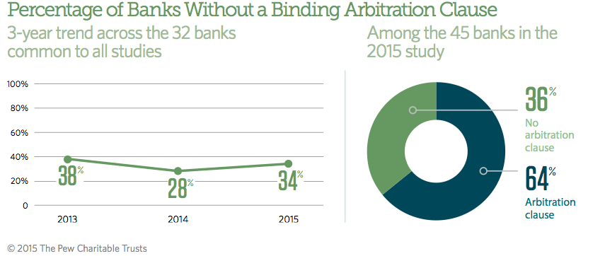 More banks are ensuring that customers have full access to all available legal remedies.