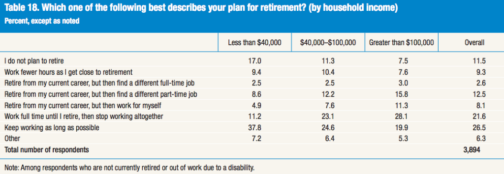 Consumers have a variety of plans for their retirement. 