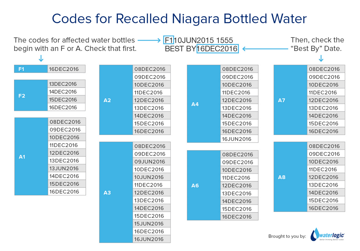 Niagara Bottled Water Recalls Products Under Several Brand Names Due To