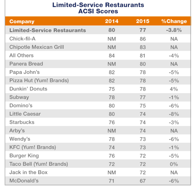 Chick-fil-A, Chipotle Lead In Customer Satisfaction Survey, McDonald’s Brings Up The Rear… Again