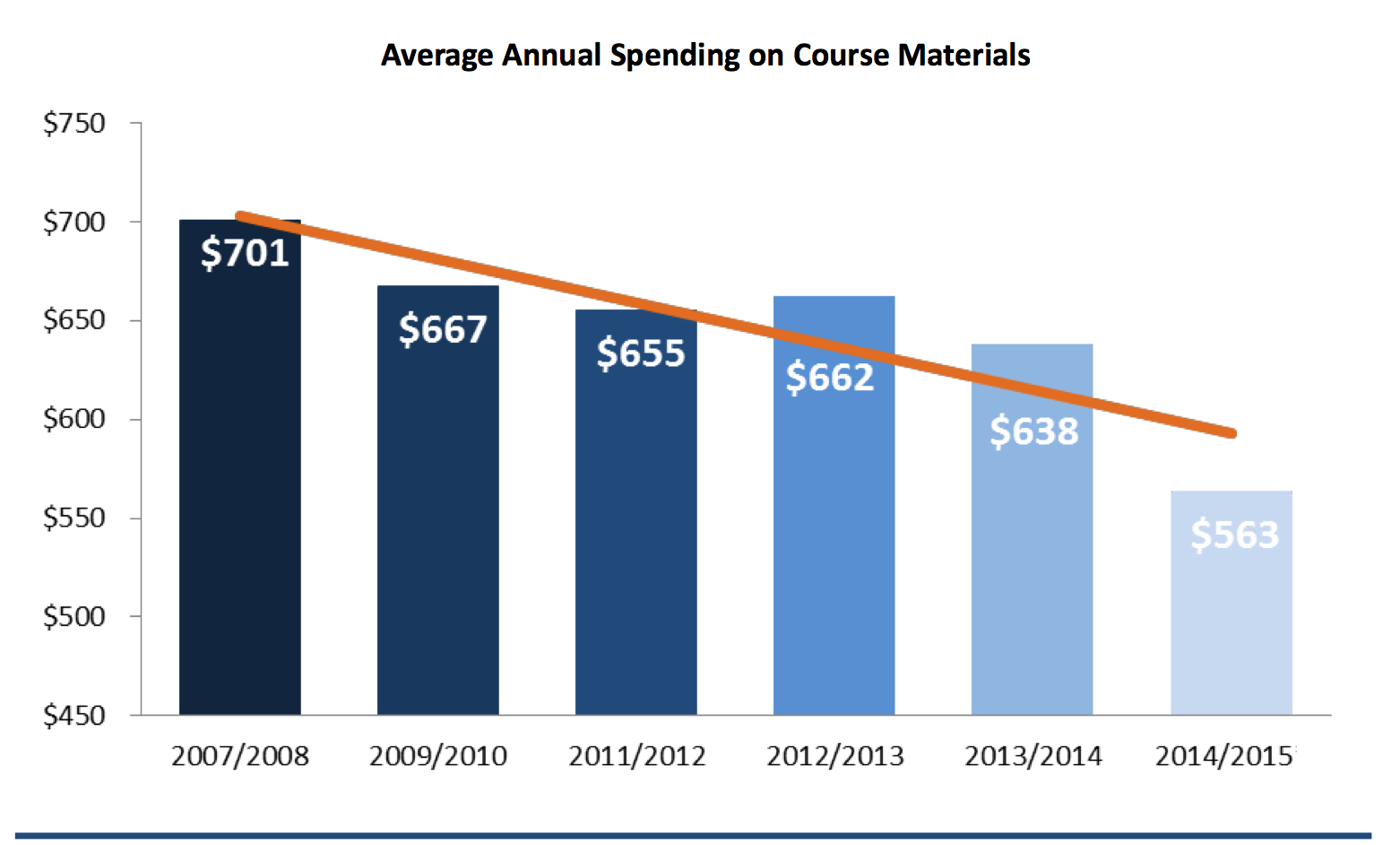 Students are spending less on college course materials even though they are still buying the same amount of textbooks and other items. [Source: NACS]