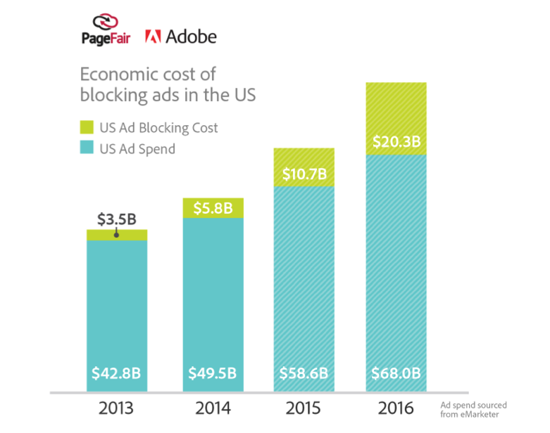 In the U.S. alone, the report figures that nearly $11 billion in online ad revenue will be lost this year because of ad-blocking technology.