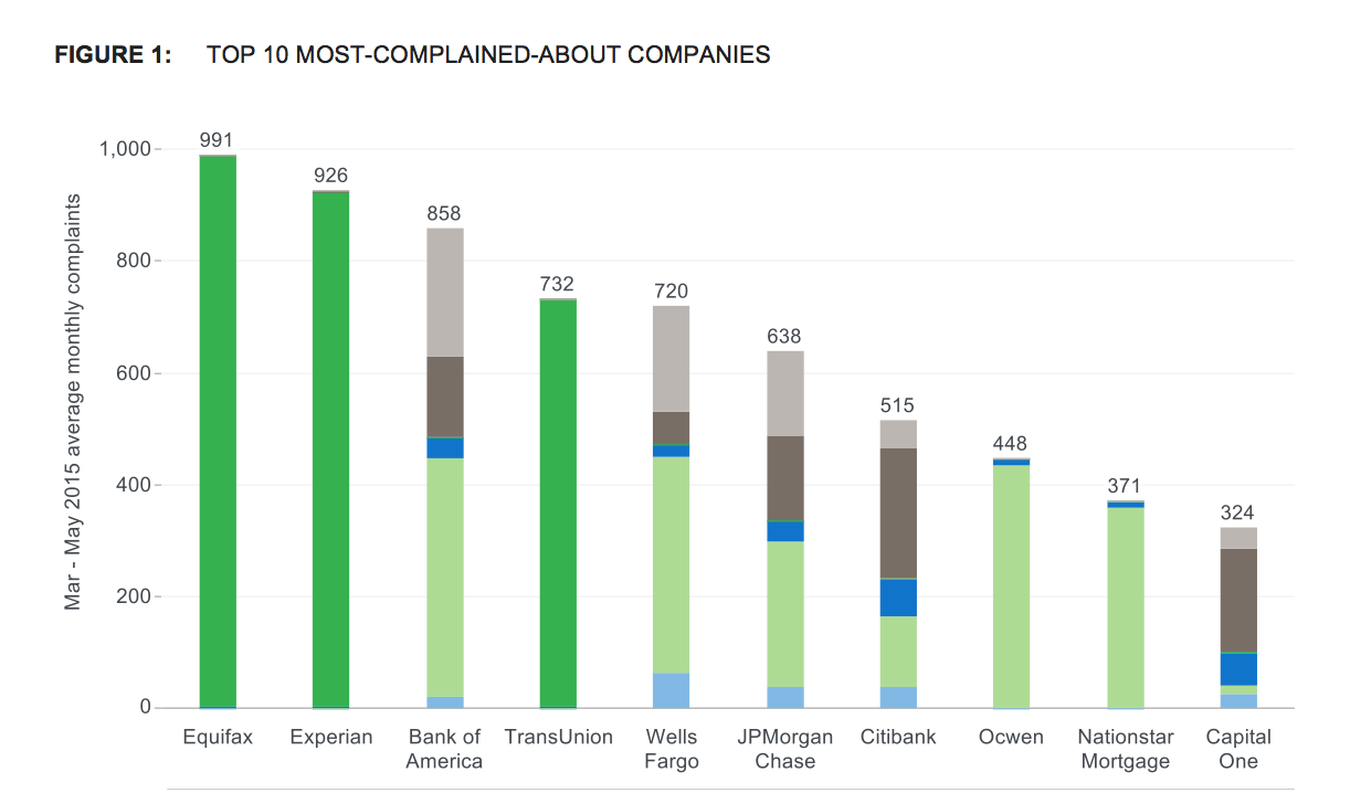 Credit Bureaus, Bank Of America, Wells Fargo Top List Of Most Complained-About Financial Companies