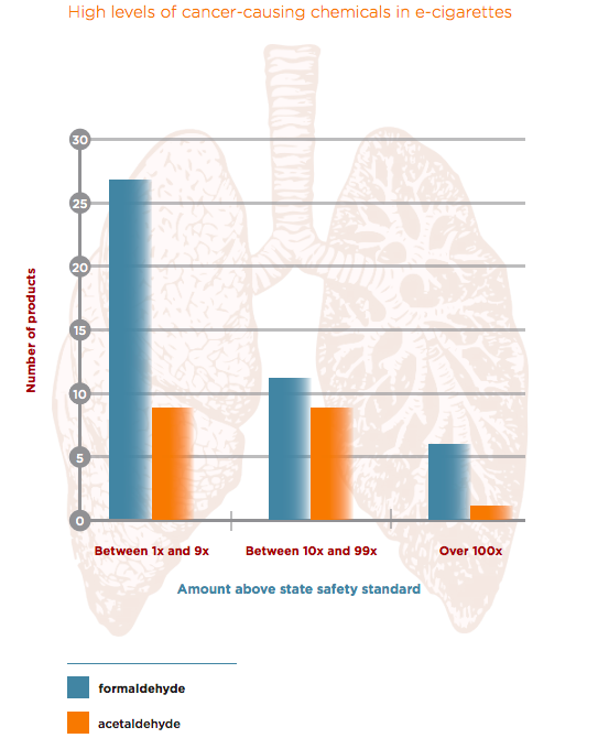 Health Group Challenges E-Cig Makers After Tests Find High Levels Of ...