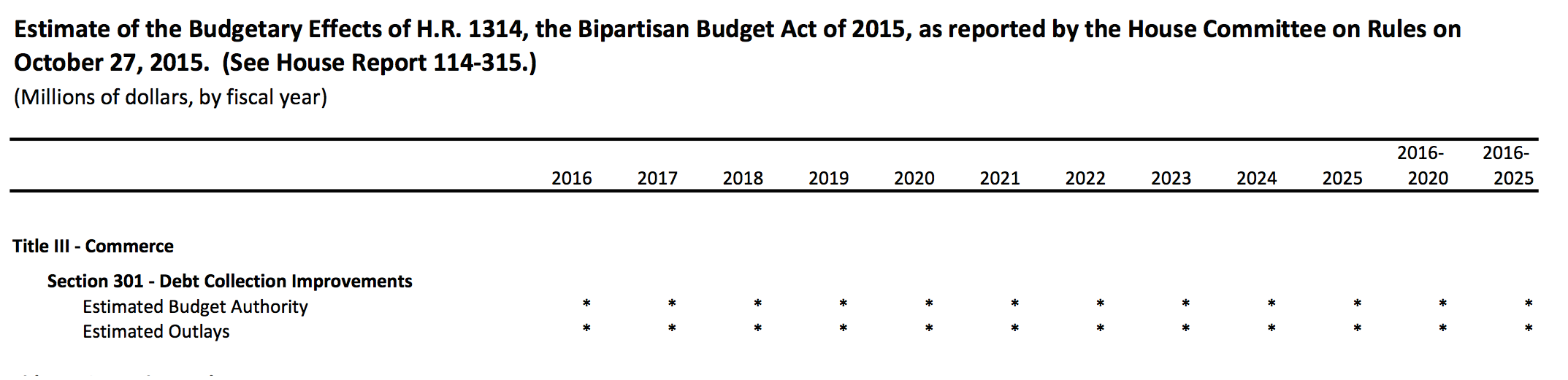 See all those stars on this report from the Congressional Budget Office? Those indicate that the robocall clause in the bipartisan budget proposal will have no real effect on our government's finances.