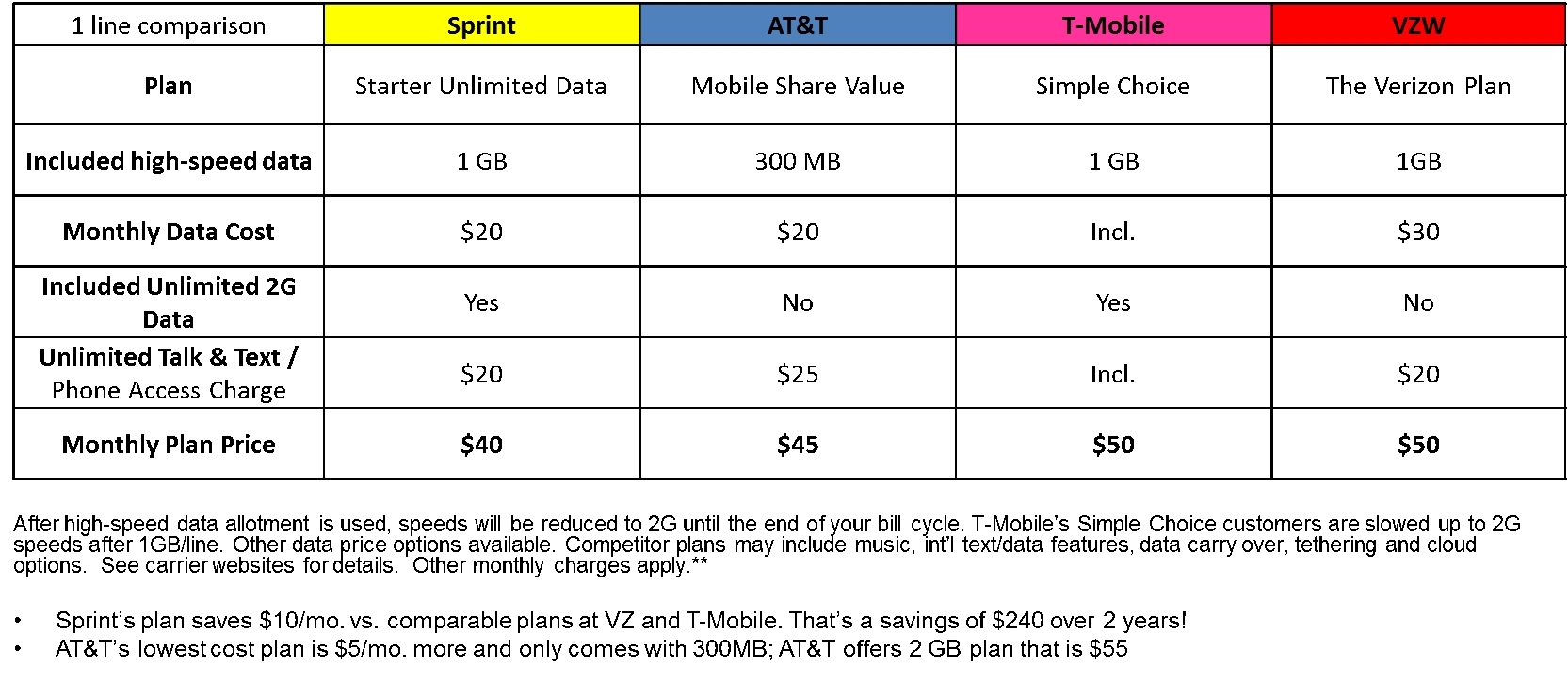 Sprint’s $20 “Unlimited” Plan Is Anything But; Throttles Data After 1GB