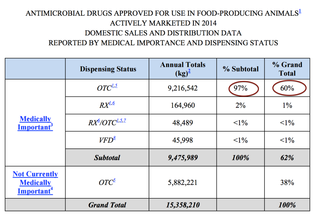 From the latest FDA report on antibiotic use in farm animals [PDF].