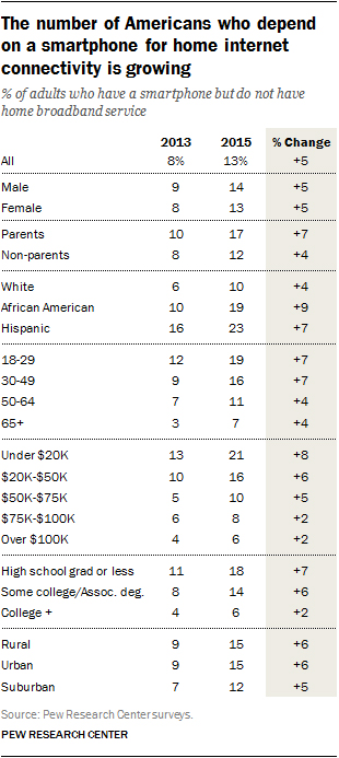 Pew data on "smartphone only" access, December, 2015.