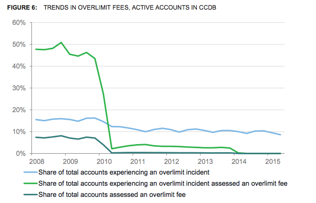 Consumers saved $9 billion in overdraft fees since 2009. 