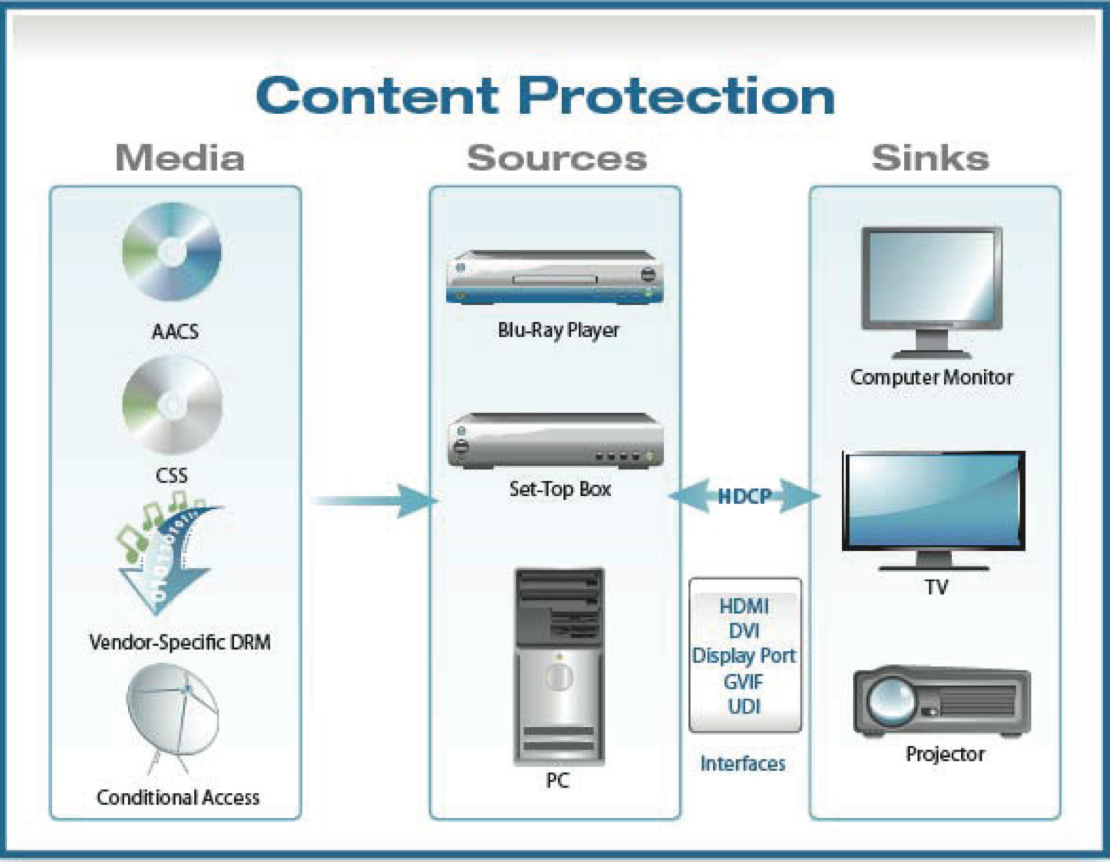 HDCP. Protected content