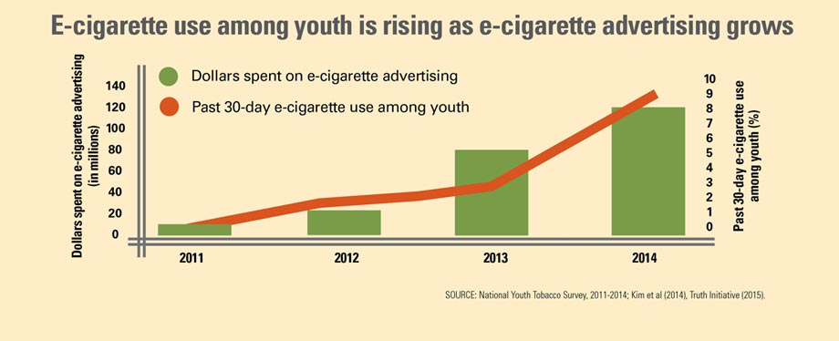 As e-cigarette makers increase their ad spending, more teens have started using the devices.