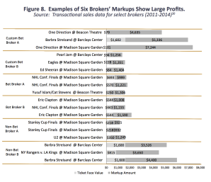 This chart shows examples of how much brokers are able to mark up tickets for certain popular events. Click to enlarge.