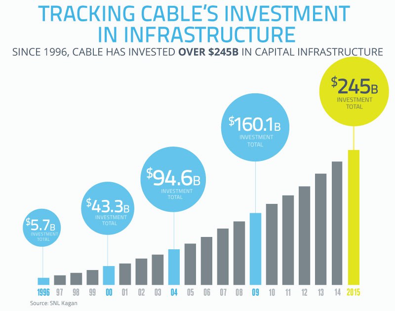 "Cable operators are investing billions of dollars each year in capital expenditures to stay ahead of consumer needs," says the NCTA.